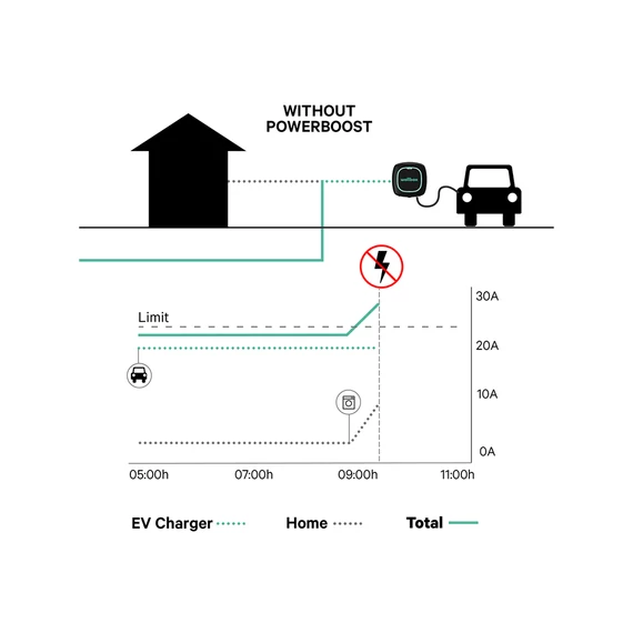 Wallbox Power Boost 1 fázis - Intelligens árammegosztó