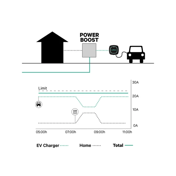 Wallbox Power Boost 1 fázis - Intelligens árammegosztó